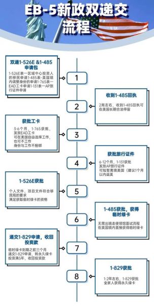 美国移民2015政策变化_申请流程详解