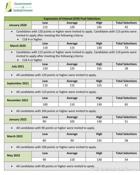 加拿大萨省移民条件_如何申请萨省提名