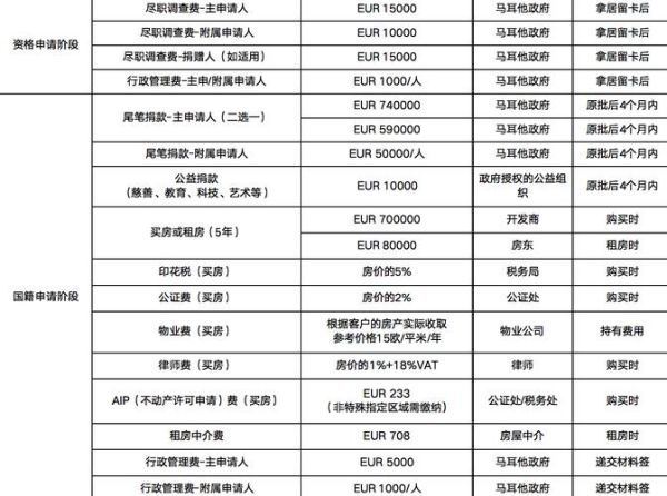 马耳他投资移民入籍条件_马耳他护照申请流程