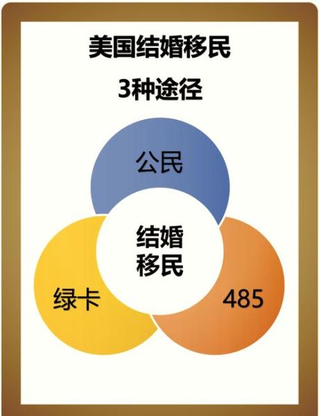美国婚姻移民需要多久_绿卡申请时间线