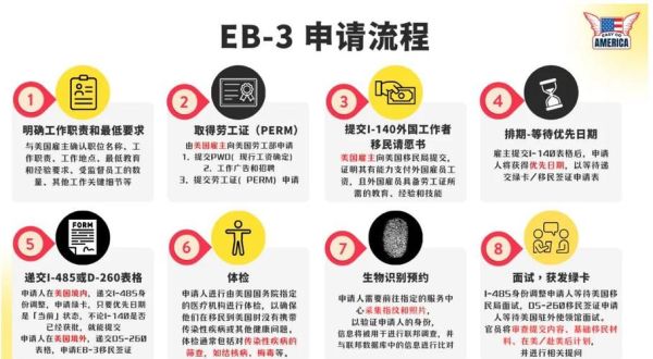 美国EB3移民排期多久_美国EB3移民申请流程