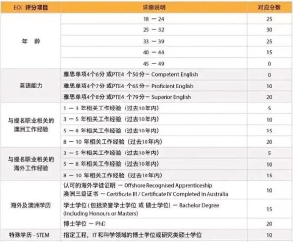 澳洲技术移民打分表_澳洲移民家园最新政策