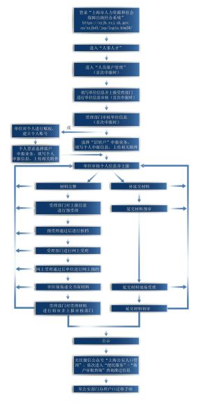 上海移民条件_上海移民流程