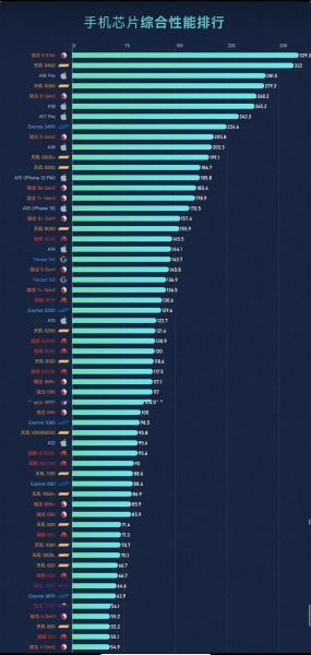 手机soc天梯图怎么选_骁龙8gen3和天玑9300谁更强