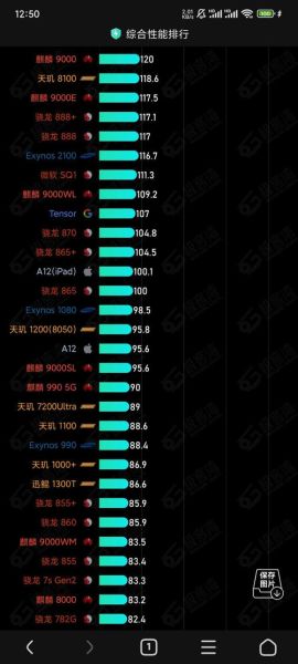 手机soc天梯图怎么选_骁龙8gen3和天玑9300谁更强