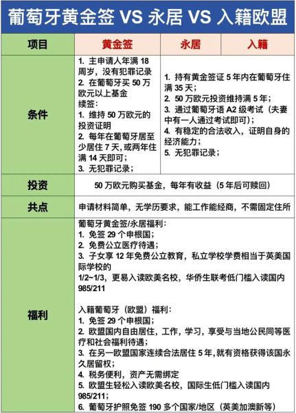 葡萄牙买房移民条件_葡萄牙买房移民流程