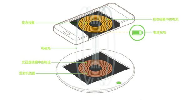 手机无线充电原理是什么_无线充电对电池有害吗