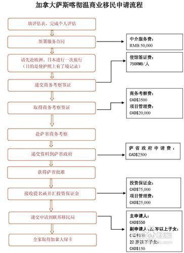 投资移民流程_需要哪些材料