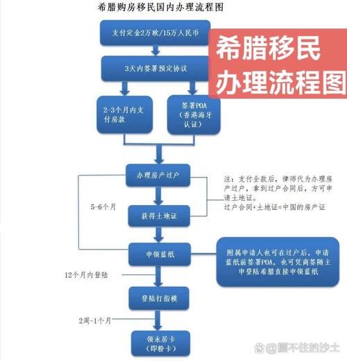 希腊移民买房条件_希腊买房移民流程