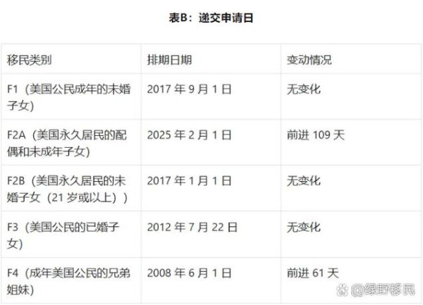亲属移民排期多久_如何准备材料