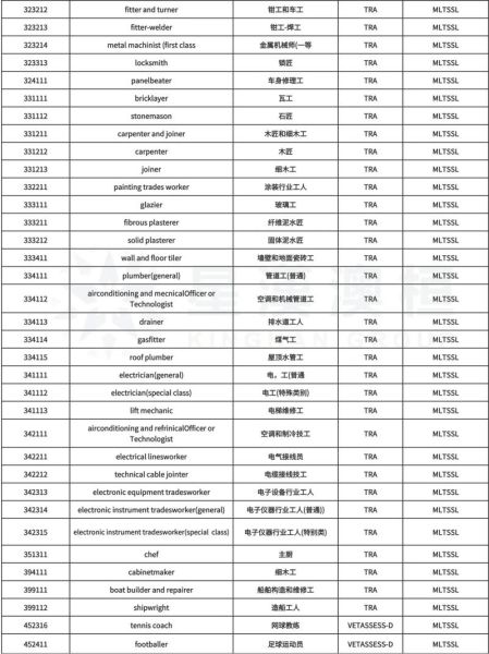 澳洲技术移民需要多少分_澳洲技术移民最新职业清单