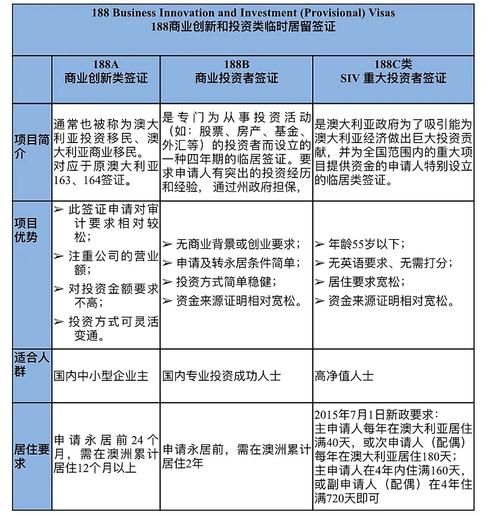 澳大利亚投资移民条件_澳洲188C签证申请流程
