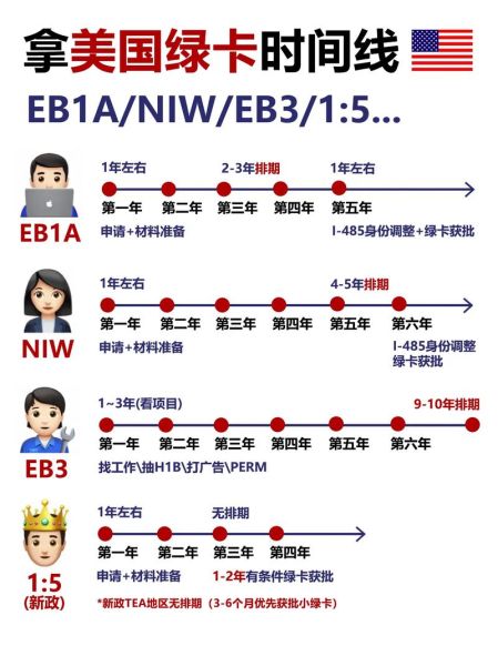 美国绿卡申请流程_需要多长时间
