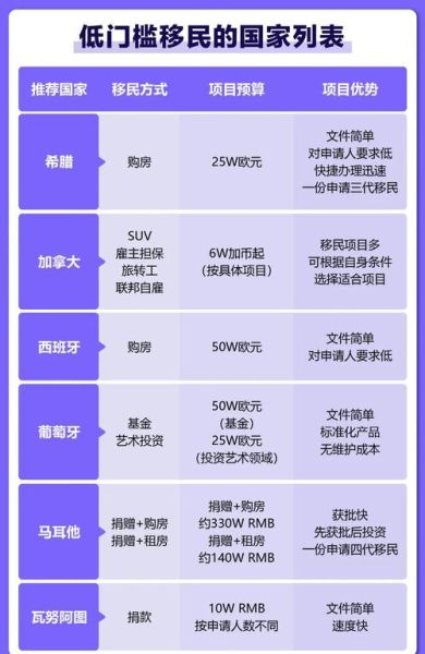 哪些国家好移民_移民门槛最低的国家