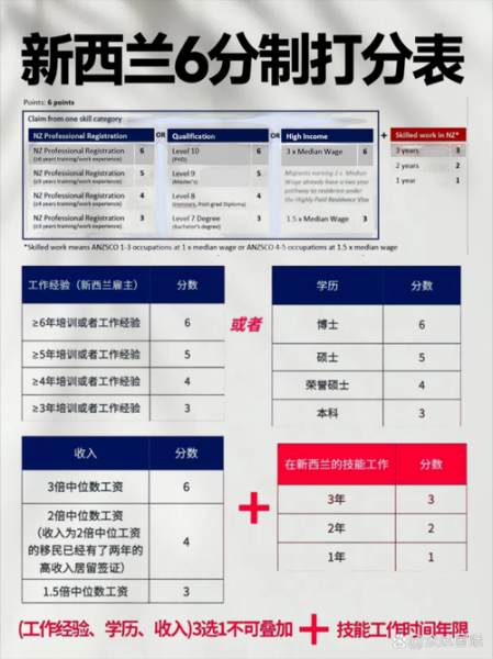 新西兰技术移民eoi打分标准_如何提高获邀概率