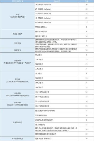 188澳洲移民条件_188签证申请流程
