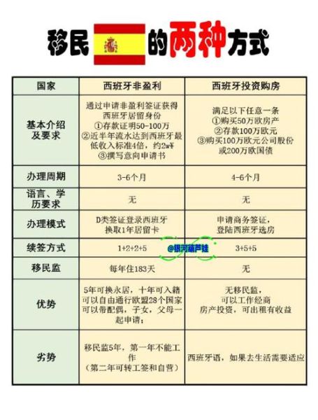 西班牙移民条件_西班牙移民流程