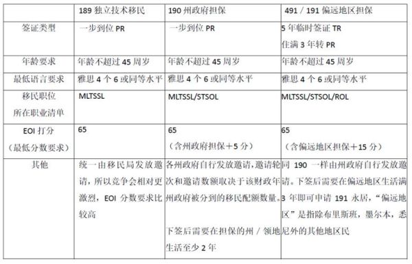 澳洲技术移民年龄要求_如何计算EOI打分