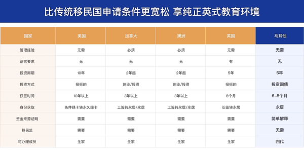 移民马耳他真实生活费用_马耳他永居卡申请流程
