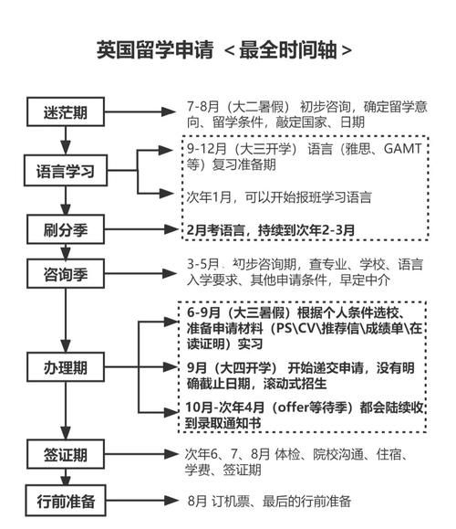 英国签证申请流程_英国移民需要多长时间