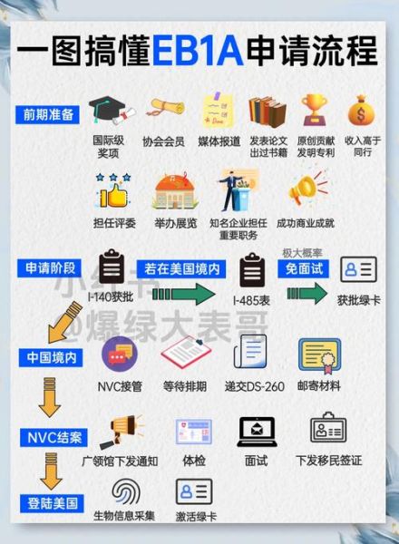 美国EB1A移民流程多久_如何准备材料