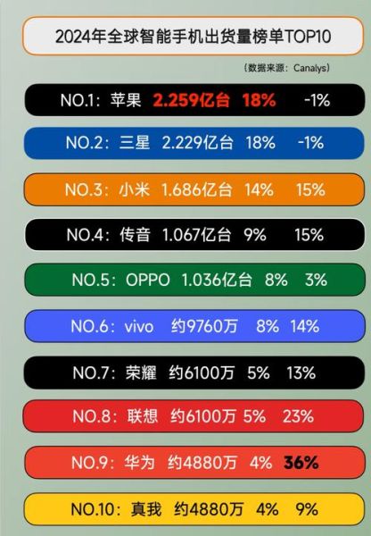 2024年国内手机销量排行_哪些品牌最畅销