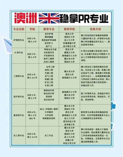 澳洲移民专业有哪些_如何选到加分最多的职业