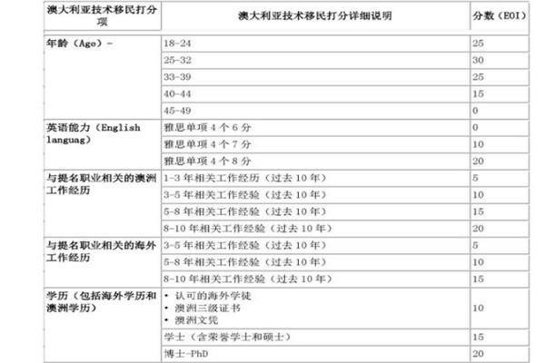 留学澳大利亚移民条件_澳洲技术移民打分表