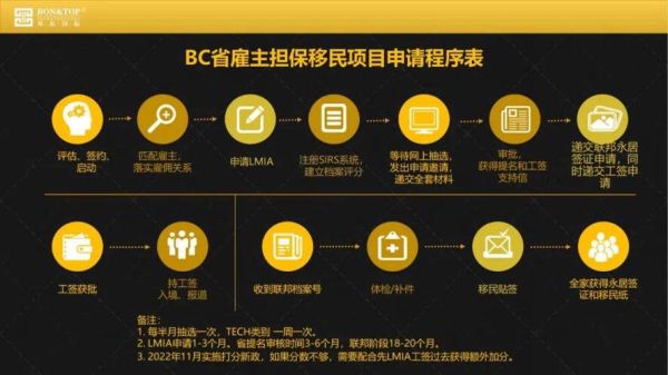 加拿大BC省技术移民条件_申请流程