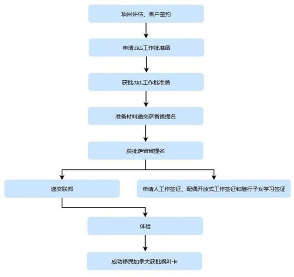 萨省雇主担保移民条件_萨省雇主担保移民流程
