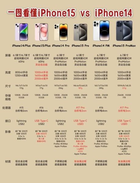 iPhone15和iPhone14区别_值得升级吗