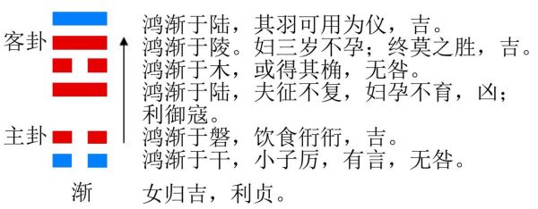 风山渐卦详解_事业财运如何