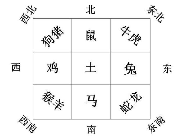 东方属相有哪些_方位与生肖对应关系