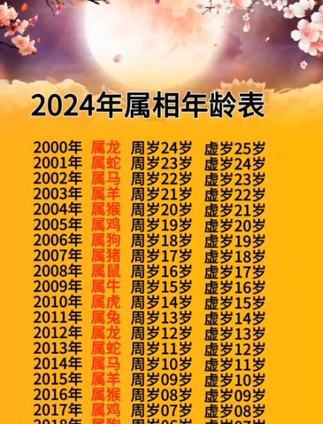 属相与年龄对照表_2024年如何快速查生肖
